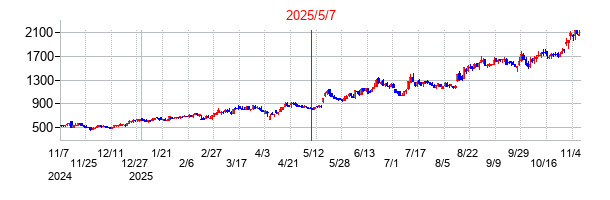 2025年5月7日 12:02前後のの株価チャート