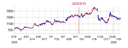 2025年9月19日 16:17前後のの株価チャート