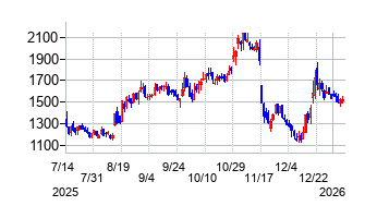 Aiロボティクスの株価チャート