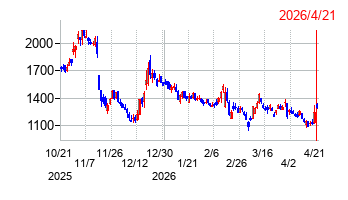 Aiロボティクスの株価チャート