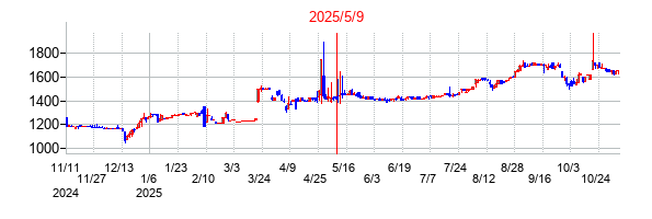 2025年5月9日 17:10前後のの株価チャート
