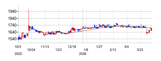 システム・ロケーションの株価チャート