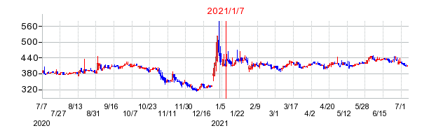 2021年1月7日 10:36前後のの株価チャート
