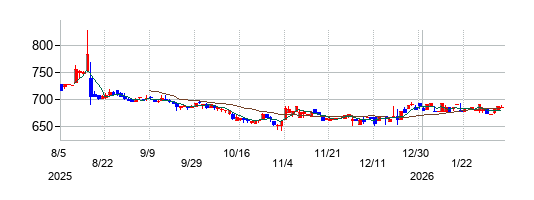 タウンニュース社の株価チャート