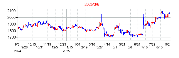 2025年3月6日 14:18前後のの株価チャート