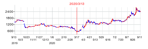 2020年3月13日 11:04前後のの株価チャート