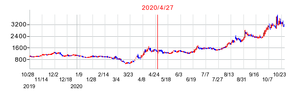 2020年4月27日 15:02前後のの株価チャート