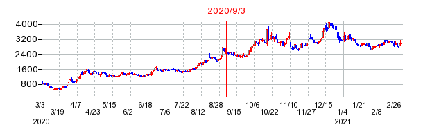2020年9月3日 16:07前後のの株価チャート