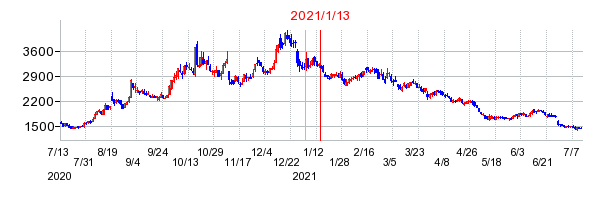 2021年1月13日 15:08前後のの株価チャート
