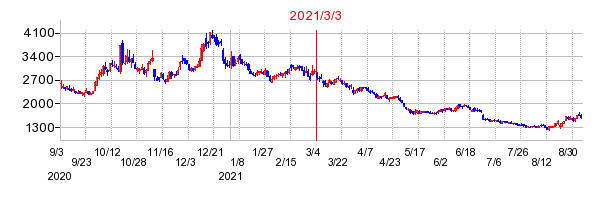 2021年3月3日 10:52前後のの株価チャート
