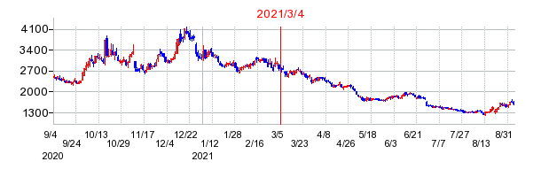 2021年3月4日 10:12前後のの株価チャート