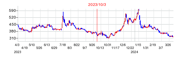 2023年10月3日 16:07前後のの株価チャート