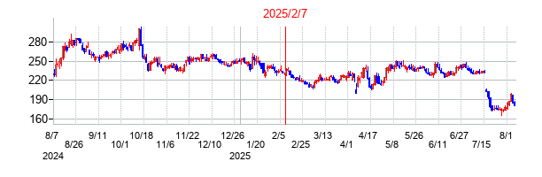 2025年2月7日 16:07前後のの株価チャート