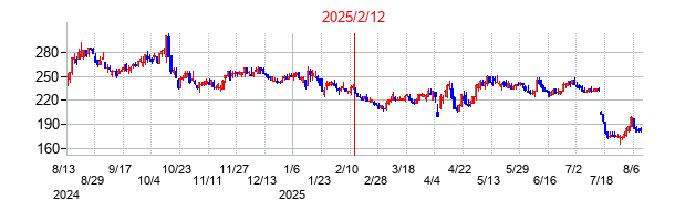 2025年2月12日 15:49前後のの株価チャート