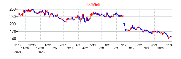 2025年5月8日 14:33前後のの株価チャート