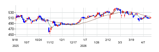ティアの株価チャート
