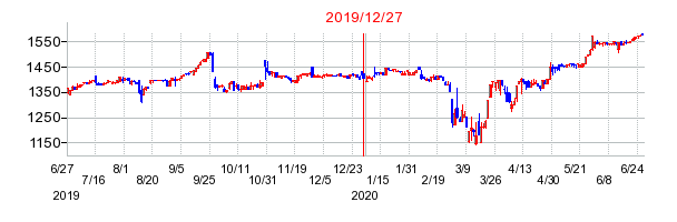 2019年12月27日 09:58前後のの株価チャート