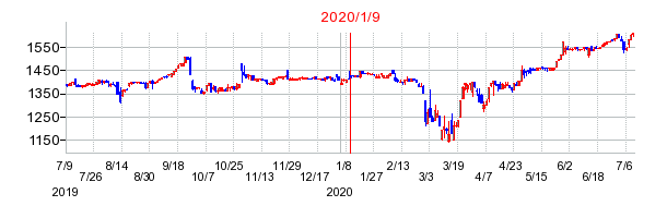 2020年1月9日 11:26前後のの株価チャート