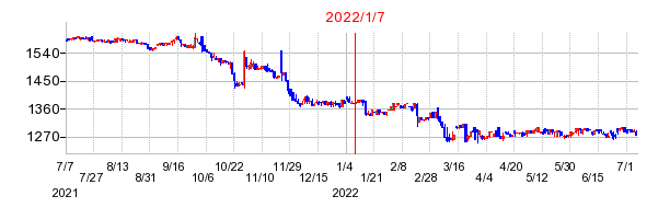 2022年1月7日 15:03前後のの株価チャート