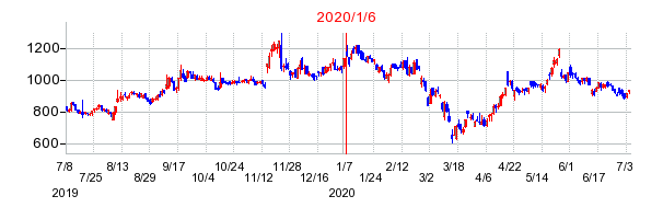 2020年1月6日 11:23前後のの株価チャート