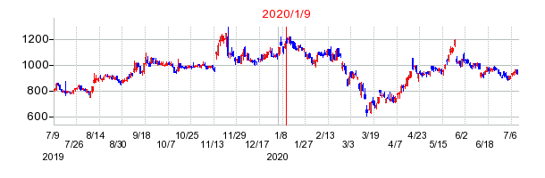 2020年1月9日 13:43前後のの株価チャート