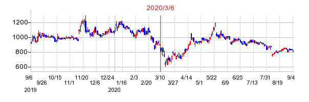 2020年3月6日 09:39前後のの株価チャート