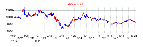 2020年4月24日 15:19前後のの株価チャート
