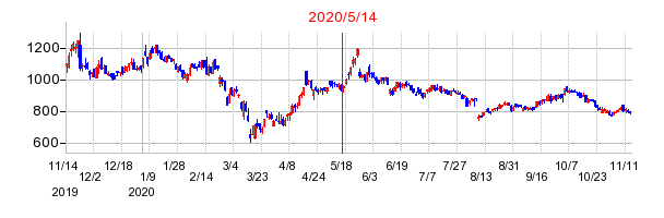 2020年5月14日 12:00前後のの株価チャート