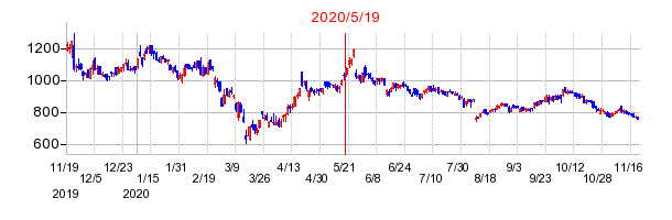 2020年5月19日 11:35前後のの株価チャート