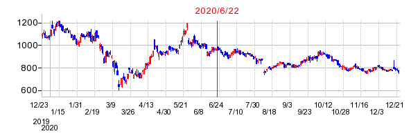 2020年6月22日 16:08前後のの株価チャート