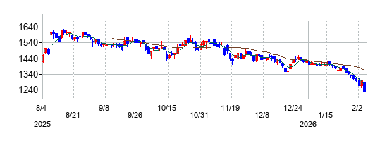 ＪＴＰの株価チャート