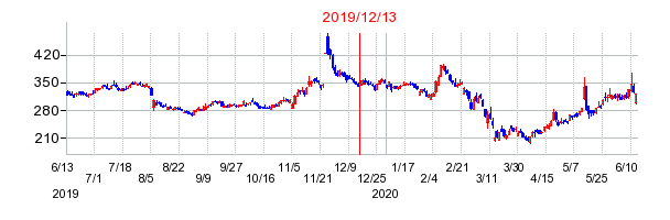 2019年12月13日 13:27前後のの株価チャート