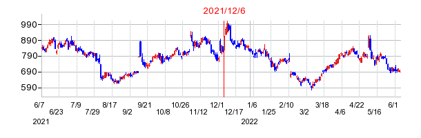 2021年12月6日 10:33前後のの株価チャート