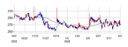 アドウェイズの株価チャート