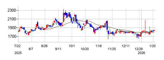 キッズスターの株価チャート