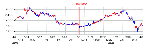 2019年10月2日 15:10前後のの株価チャート