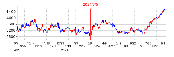 2021年3月5日 11:05前後のの株価チャート