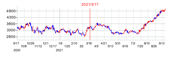 2021年3月17日 13:08前後のの株価チャート