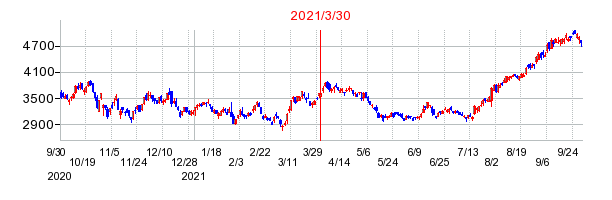 2021年3月30日 13:04前後のの株価チャート