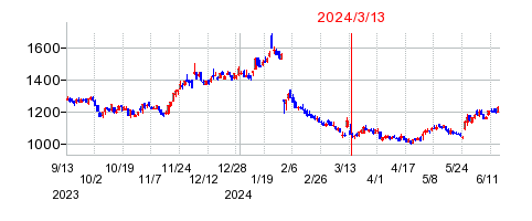 2024年3月13日 10:44前後のの株価チャート