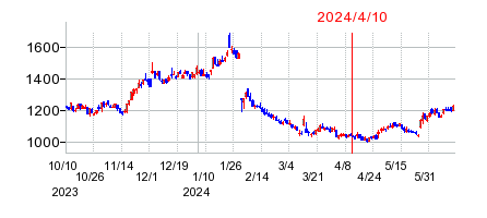 2024年4月10日 15:45前後のの株価チャート
