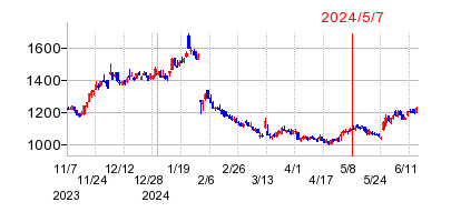 2024年5月7日 10:02前後のの株価チャート