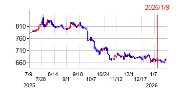 2026年1月9日 11:16前後のの株価チャート