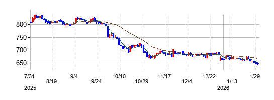 バリューコマースの株価チャート