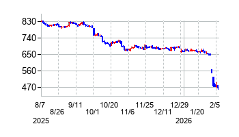 バリューコマースの株価チャート