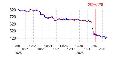 バリューコマースの株価チャート