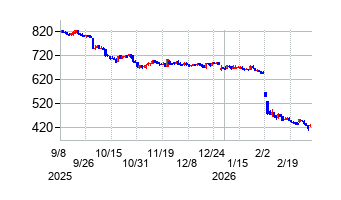バリューコマースの株価チャート
