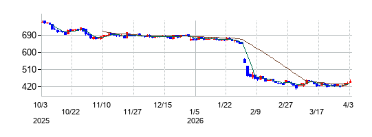 バリューコマースの株価チャート