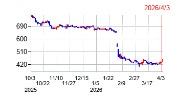 バリューコマースの株価チャート