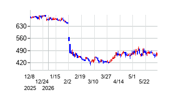 バリューコマースの株価チャート
